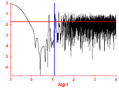 Survival probability log